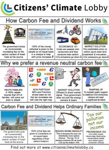 Citizens' Climate Lobby infographic showing how carbon fee and dividend works.