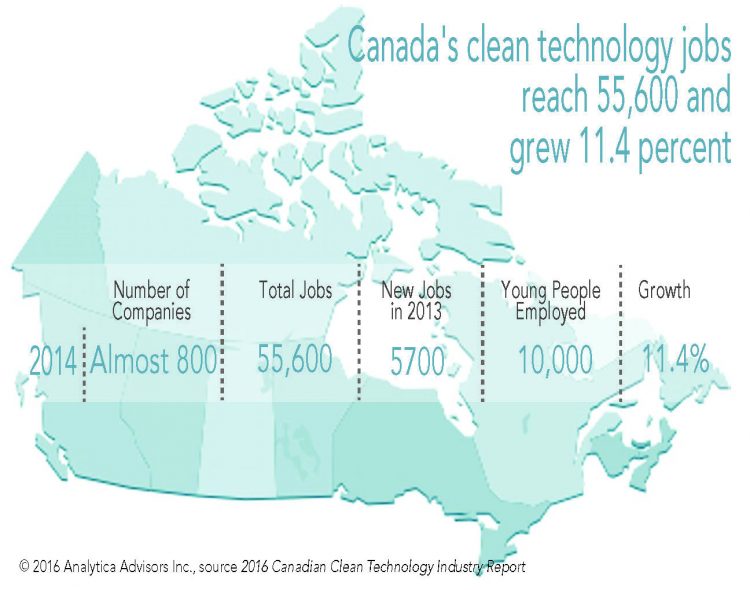 Image showing that Canada's clen technology jobs grew by 11.4 percent and reached 55,600 workers in 2014.