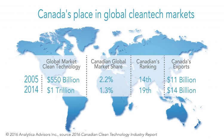 Image showing Canada's rank in cleantech markets, which fell to 19th place in 2014 from 15th place in 2005. Thank you Mr Harper.