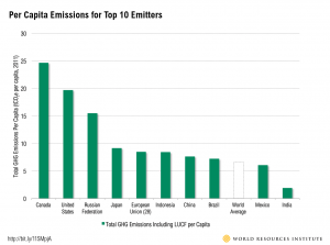 Chart showing the per capita GHG emissions for the Top 10 emitting countries. Canada had the highest per capita emissions in 2011, at almost 25 tons per person, followed by the United States at 20 tons. The world average is about 6 tons.