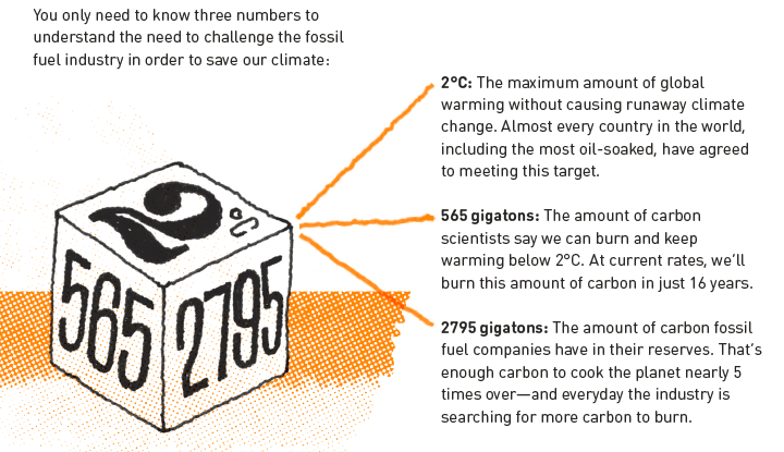 Graphic providing the 3 key numbers behind the rationale to divest from fossil fuels