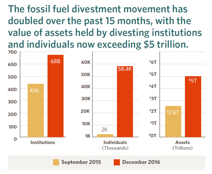 Chart showing the increase in fossil fuel divestment between September 2015 and December 2016