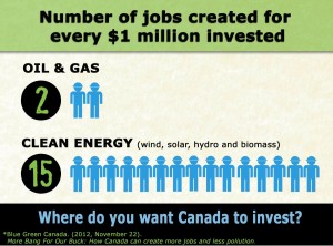 Clean energy creates 15 jobs for every $1 million invested compared with 2 jobs for oil and gas