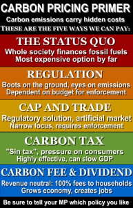 Infographic showing the key features of the 5 carbon pricing options: Status quo, regulation, cap and trade, carbon tax, and carbon fee and dividend.
