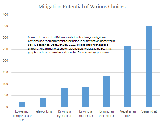 Chart showing the potential reduction in GHG emissions from various persoanl choices, including the type of car you drive and the diet you eat. Based on research conducted for the European Union. The research showed that adopting a vegetarian or vegan diet has a signficiantly greater impact on reducing GHG emissions than driving an electric car.